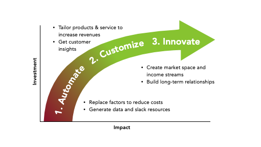 Digital development is 1. automate, 2. customize, 3. innovate